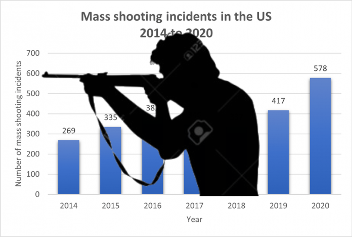US Shootings 2014-2020