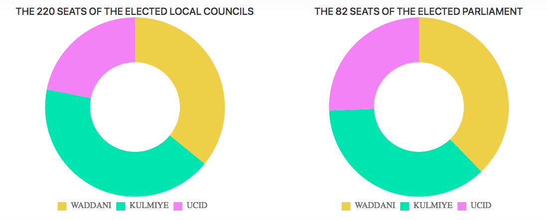 Layout of respective seats for each of the 3 parties in. parliaments and local councils (Courtesy of somalilandelection.com)