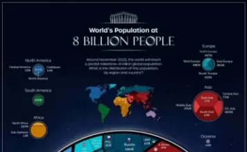 World population at 8 Billion Visualized